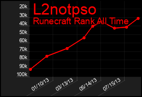 Total Graph of L2notpso