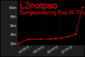 Total Graph of L2notpso