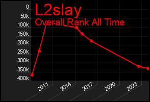 Total Graph of L2slay