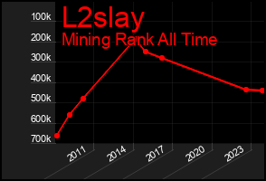 Total Graph of L2slay
