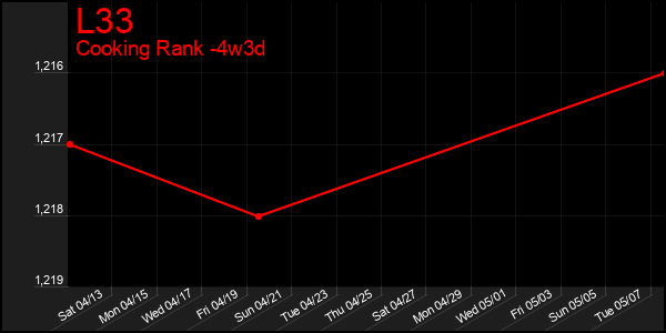 Last 31 Days Graph of L33