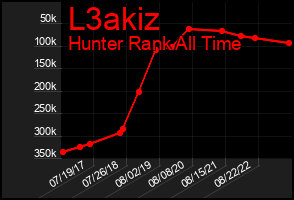 Total Graph of L3akiz
