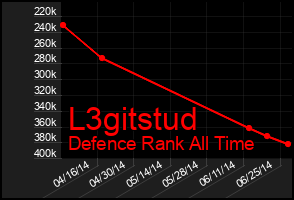 Total Graph of L3gitstud