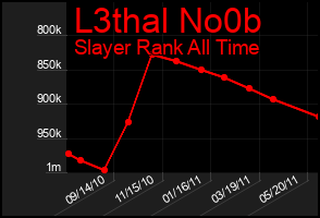 Total Graph of L3thal No0b