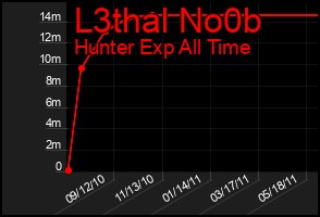 Total Graph of L3thal No0b