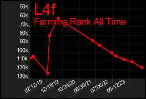 Total Graph of L4f