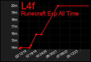 Total Graph of L4f