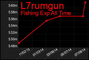 Total Graph of L7rumgun