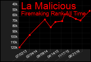 Total Graph of La Malicious