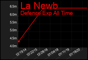 Total Graph of La Newb