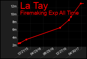 Total Graph of La Tay