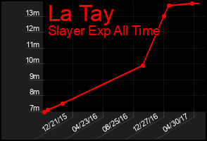 Total Graph of La Tay