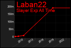 Total Graph of Laban22