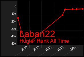 Total Graph of Laban22