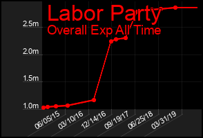 Total Graph of Labor Party