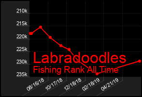 Total Graph of Labradoodles