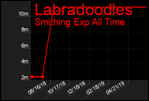 Total Graph of Labradoodles