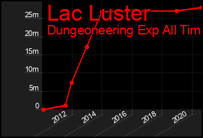 Total Graph of Lac Luster