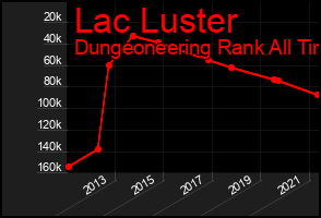 Total Graph of Lac Luster
