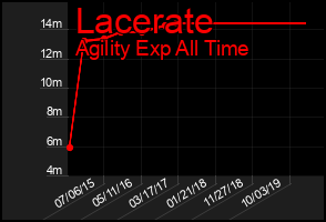 Total Graph of Lacerate