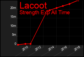 Total Graph of Lacoot