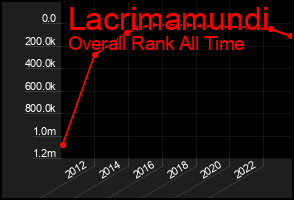 Total Graph of Lacrimamundi