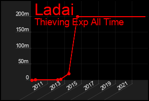 Total Graph of Ladai