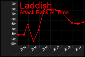 Total Graph of Laddish