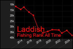 Total Graph of Laddish