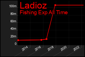 Total Graph of Ladioz