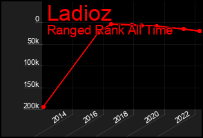 Total Graph of Ladioz