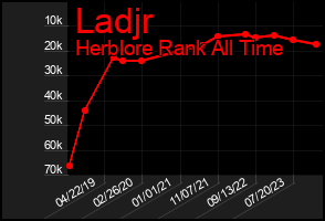 Total Graph of Ladjr