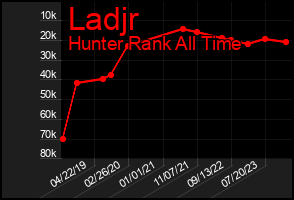 Total Graph of Ladjr