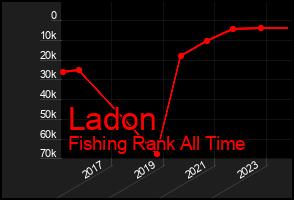 Total Graph of Ladon
