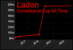 Total Graph of Ladon