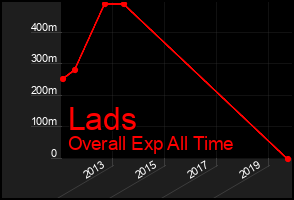 Total Graph of Lads