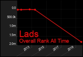 Total Graph of Lads