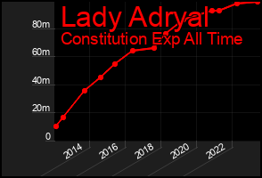 Total Graph of Lady Adryal