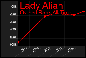 Total Graph of Lady Aliah