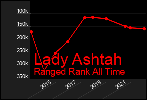 Total Graph of Lady Ashtah