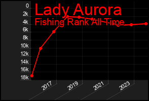 Total Graph of Lady Aurora