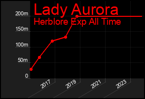 Total Graph of Lady Aurora