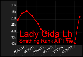 Total Graph of Lady Cida Lh