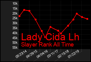 Total Graph of Lady Cida Lh
