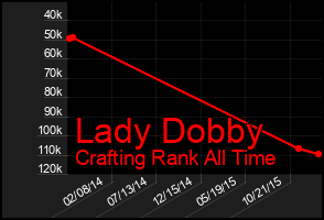 Total Graph of Lady Dobby