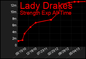 Total Graph of Lady Drakes
