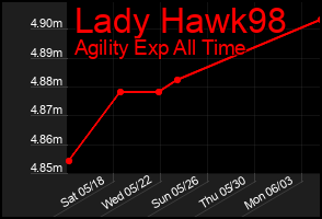 Total Graph of Lady Hawk98