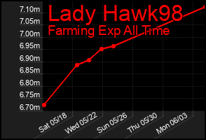Total Graph of Lady Hawk98