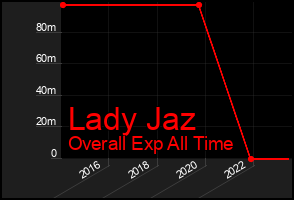 Total Graph of Lady Jaz