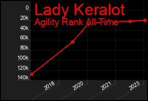 Total Graph of Lady Keralot